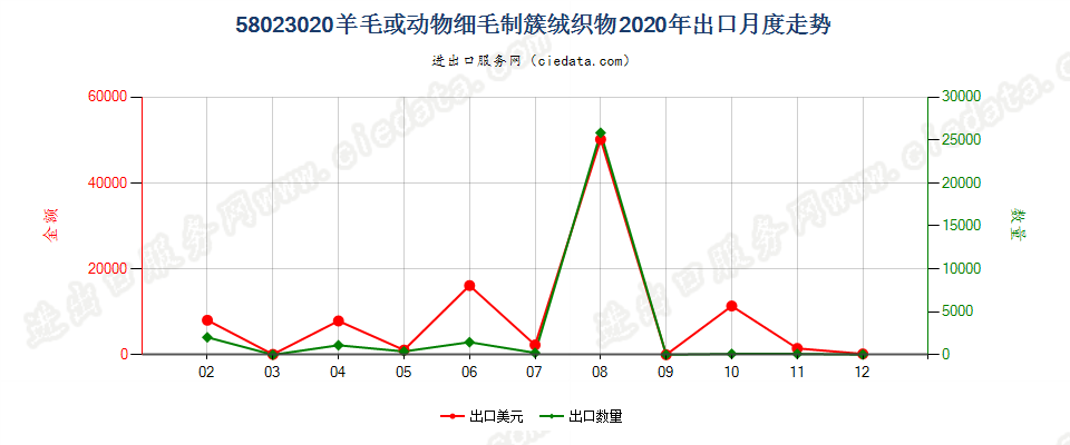 58023020羊毛或动物细毛制簇绒织物出口2020年月度走势图