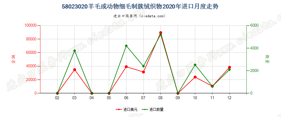 58023020羊毛或动物细毛制簇绒织物进口2020年月度走势图