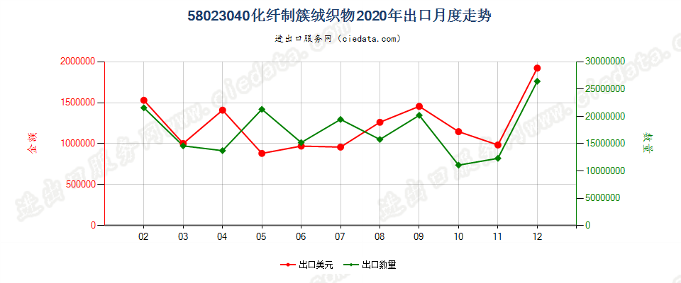 58023040化纤制簇绒织物出口2020年月度走势图