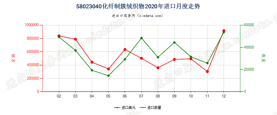 58023040化纤制簇绒织物进口2020年月度走势图