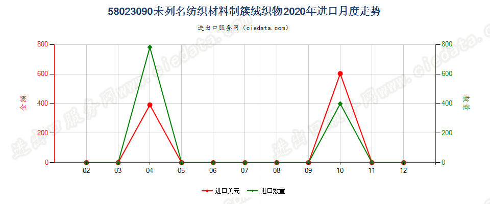 58023090未列名纺织材料制簇绒织物进口2020年月度走势图