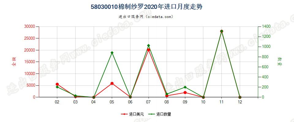 58030010棉制纱罗进口2020年月度走势图