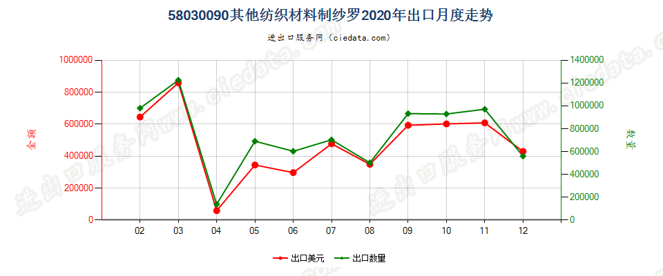 58030090其他纺织材料制纱罗出口2020年月度走势图