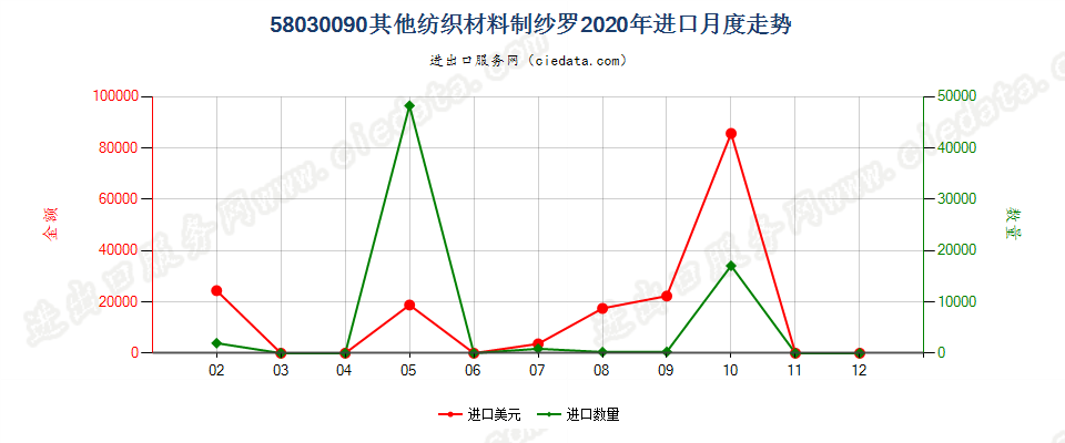 58030090其他纺织材料制纱罗进口2020年月度走势图