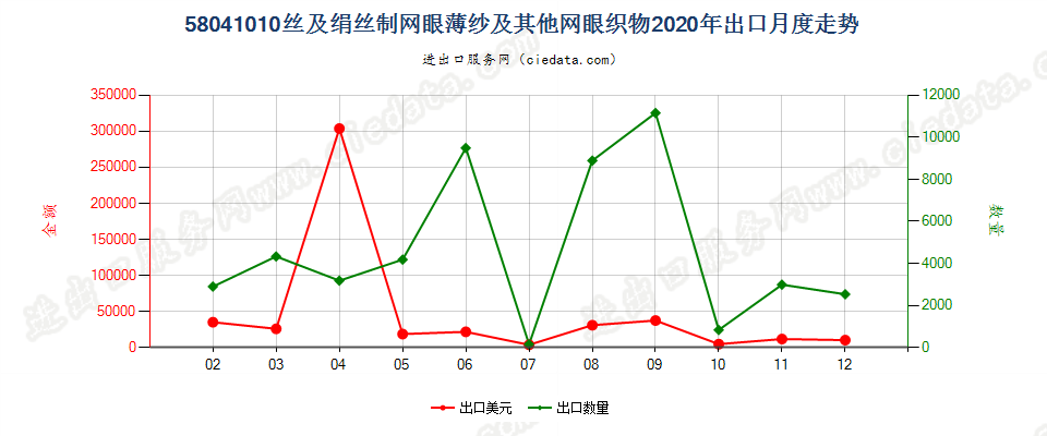 58041010丝及绢丝制网眼薄纱及其他网眼织物出口2020年月度走势图