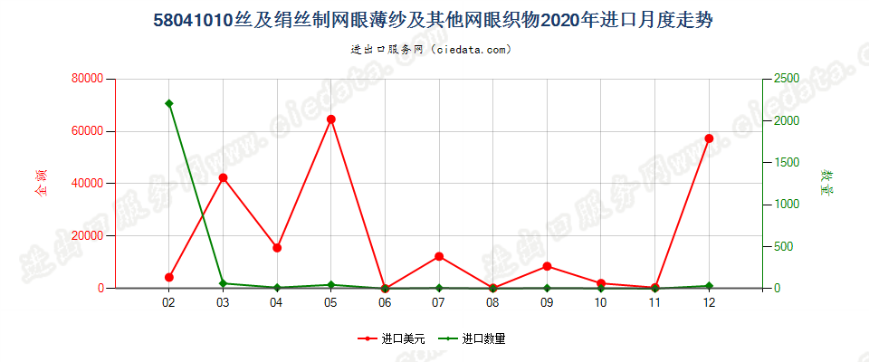 58041010丝及绢丝制网眼薄纱及其他网眼织物进口2020年月度走势图