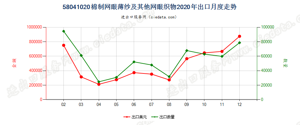 58041020棉制网眼薄纱及其他网眼织物出口2020年月度走势图