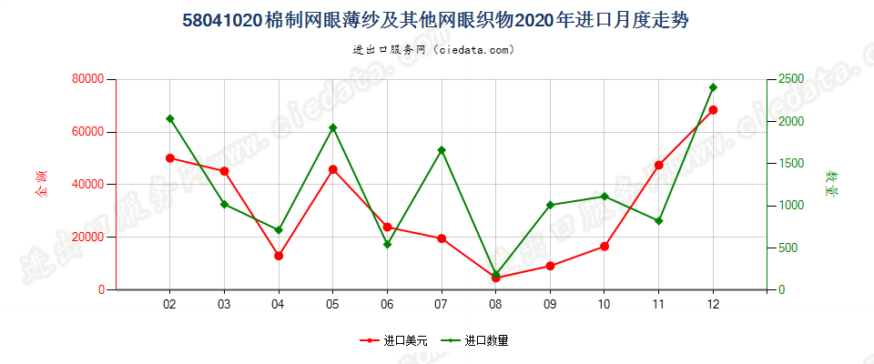 58041020棉制网眼薄纱及其他网眼织物进口2020年月度走势图