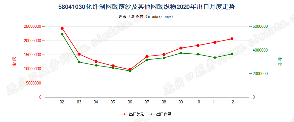 58041030化纤制网眼薄纱及其他网眼织物出口2020年月度走势图