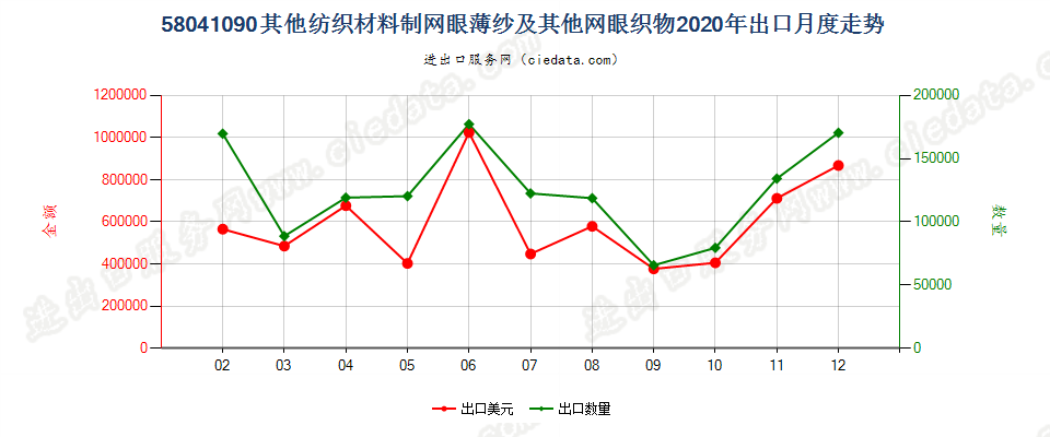 58041090其他纺织材料制网眼薄纱及其他网眼织物出口2020年月度走势图