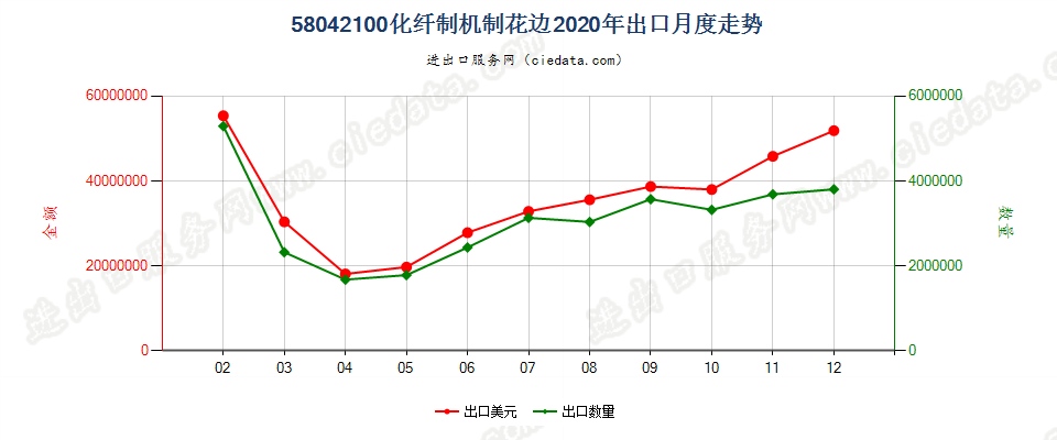 58042100化纤制机制花边出口2020年月度走势图