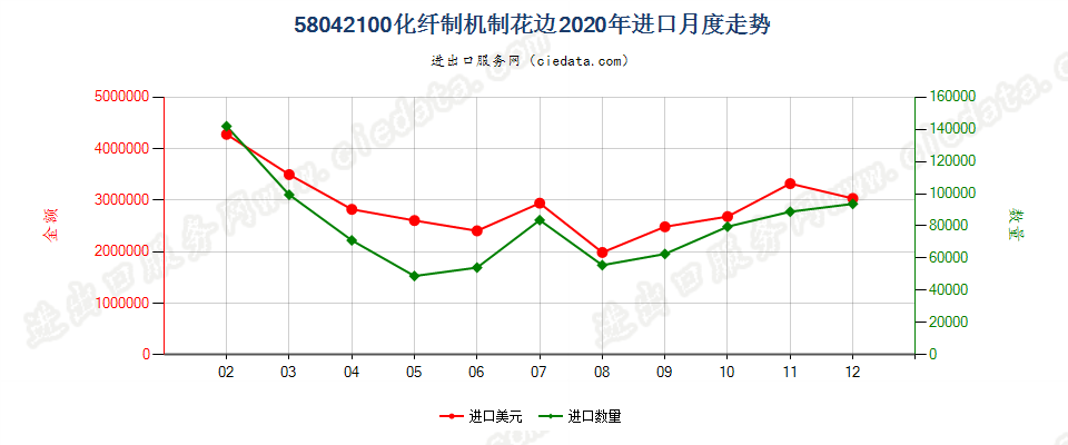 58042100化纤制机制花边进口2020年月度走势图