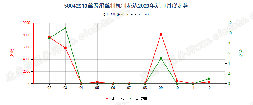 58042910丝及绢丝制机制花边进口2020年月度走势图