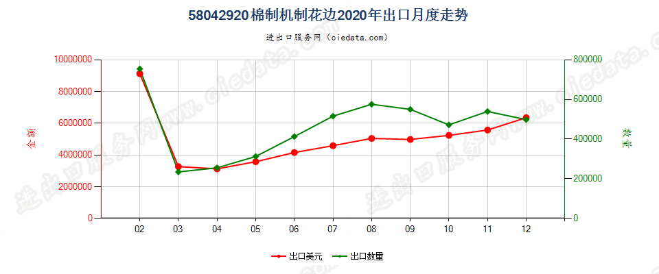 58042920棉制机制花边出口2020年月度走势图