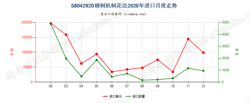 58042920棉制机制花边进口2020年月度走势图