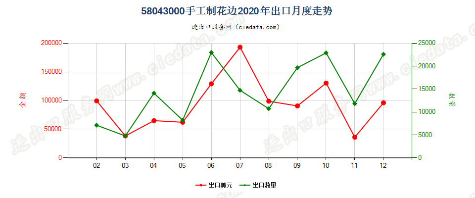 58043000手工制花边出口2020年月度走势图