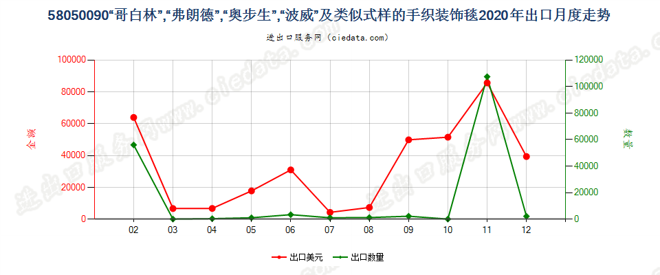 58050090“哥白林”，“弗朗德”，“奥步生”，“波威”及类似式样的手织装饰毯出口2020年月度走势图