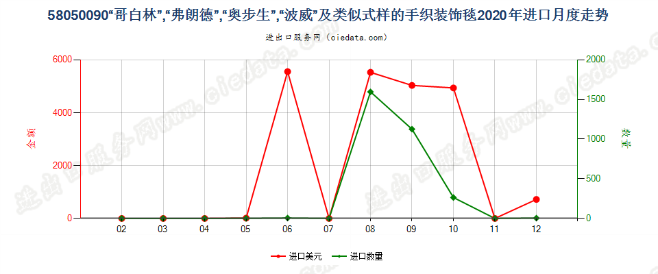 58050090“哥白林”，“弗朗德”，“奥步生”，“波威”及类似式样的手织装饰毯进口2020年月度走势图