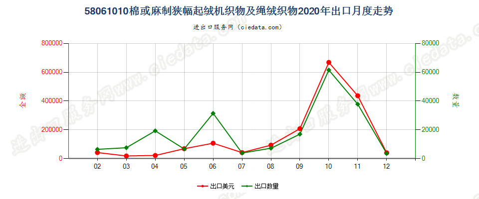 58061010棉或麻制狭幅起绒机织物及绳绒织物出口2020年月度走势图