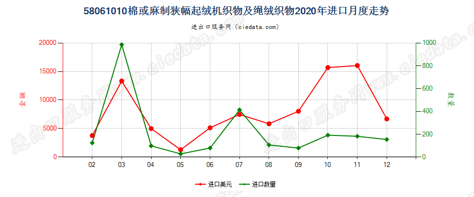 58061010棉或麻制狭幅起绒机织物及绳绒织物进口2020年月度走势图