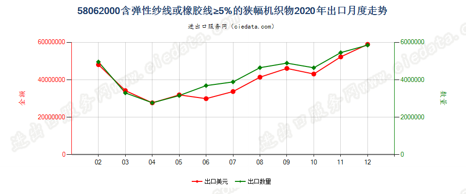 58062000含弹性纱线或橡胶线≥5%的狭幅机织物出口2020年月度走势图