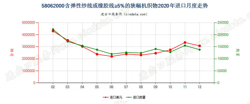 58062000含弹性纱线或橡胶线≥5%的狭幅机织物进口2020年月度走势图