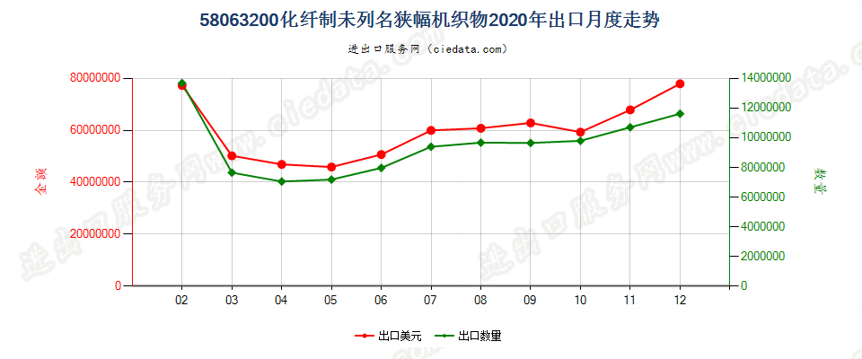 58063200化纤制未列名狭幅机织物出口2020年月度走势图