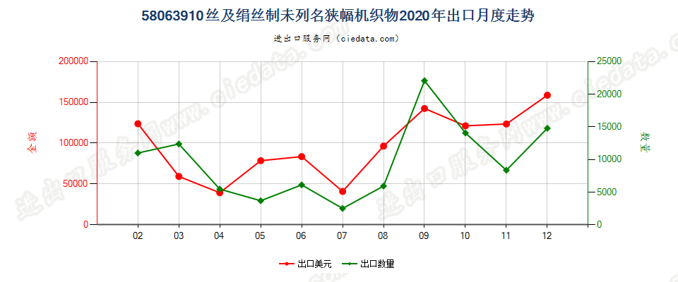 58063910丝及绢丝制未列名狭幅机织物出口2020年月度走势图