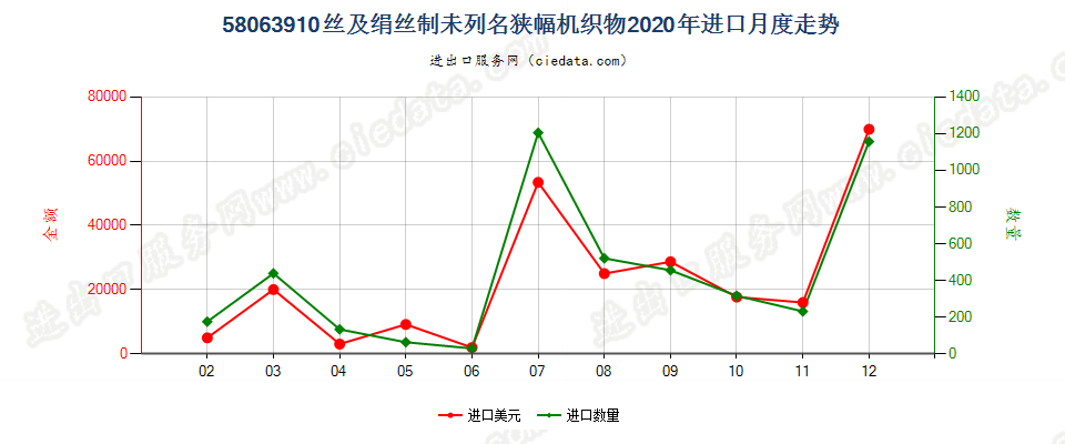 58063910丝及绢丝制未列名狭幅机织物进口2020年月度走势图