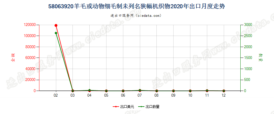 58063920羊毛或动物细毛制未列名狭幅机织物出口2020年月度走势图