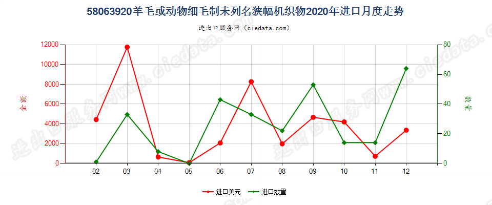 58063920羊毛或动物细毛制未列名狭幅机织物进口2020年月度走势图