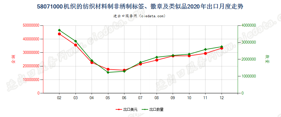 58071000机织的纺织材料制非绣制标签、徽章及类似品出口2020年月度走势图