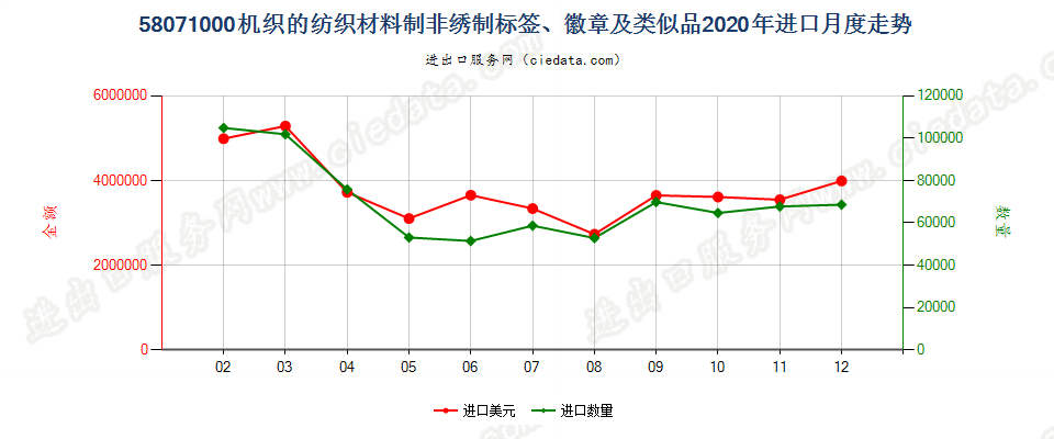 58071000机织的纺织材料制非绣制标签、徽章及类似品进口2020年月度走势图