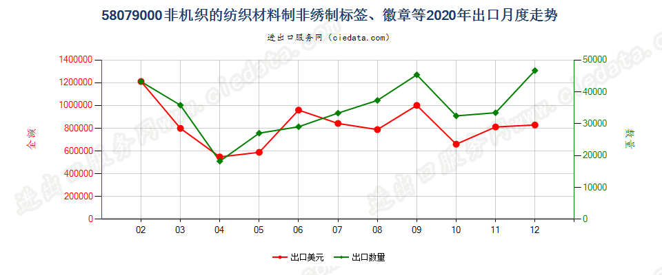 58079000非机织的纺织材料制非绣制标签、徽章等出口2020年月度走势图