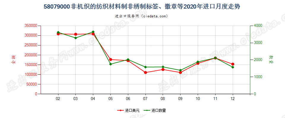 58079000非机织的纺织材料制非绣制标签、徽章等进口2020年月度走势图