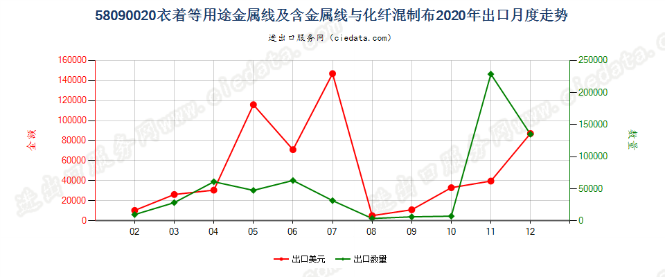 58090020衣着等用途金属线及含金属线与化纤混制布出口2020年月度走势图