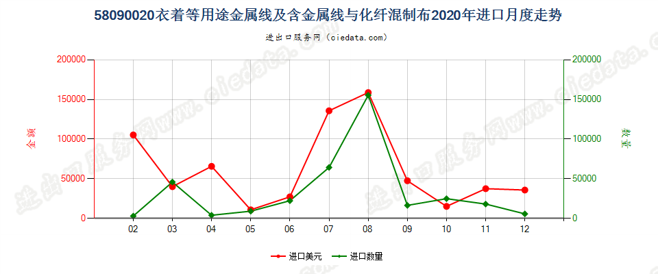 58090020衣着等用途金属线及含金属线与化纤混制布进口2020年月度走势图