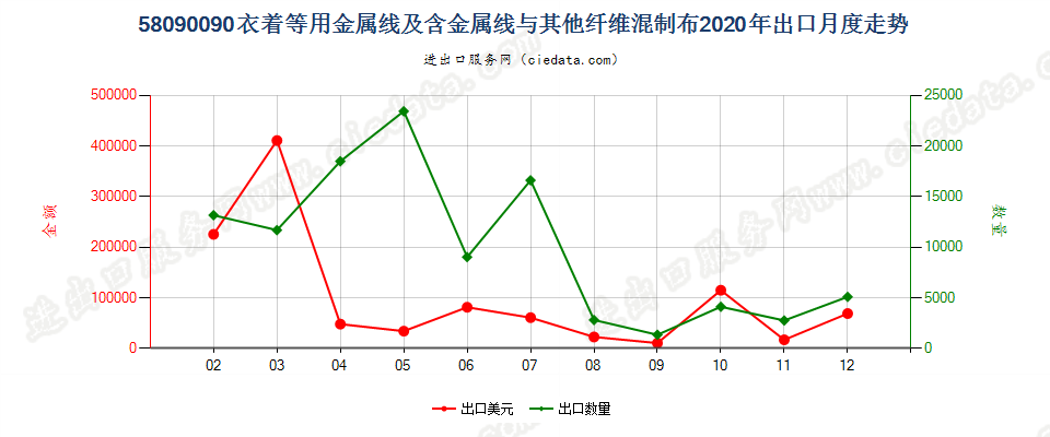 58090090衣着等用金属线及含金属线与其他纤维混制布出口2020年月度走势图