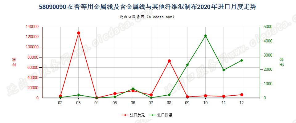 58090090衣着等用金属线及含金属线与其他纤维混制布进口2020年月度走势图