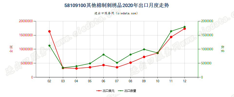 58109100其他棉制刺绣品出口2020年月度走势图