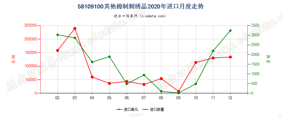 58109100其他棉制刺绣品进口2020年月度走势图