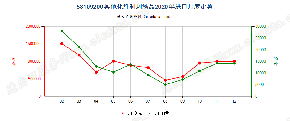 58109200其他化纤制刺绣品进口2020年月度走势图