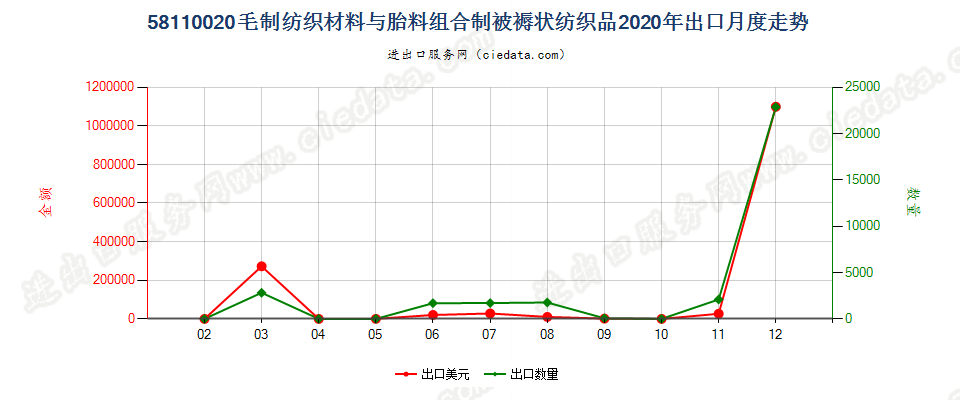 58110020毛制纺织材料与胎料组合制被褥状纺织品出口2020年月度走势图