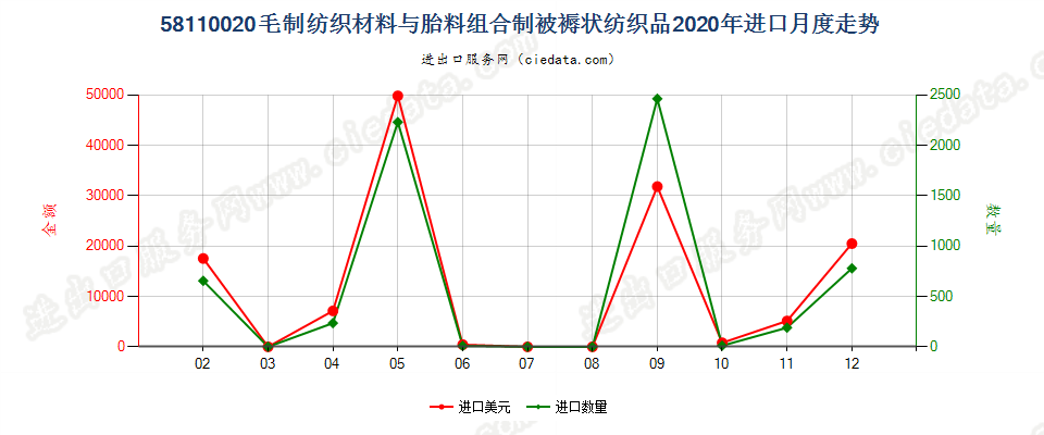 58110020毛制纺织材料与胎料组合制被褥状纺织品进口2020年月度走势图