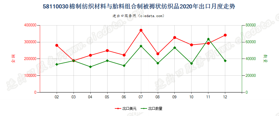 58110030棉制纺织材料与胎料组合制被褥状纺织品出口2020年月度走势图