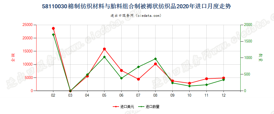 58110030棉制纺织材料与胎料组合制被褥状纺织品进口2020年月度走势图