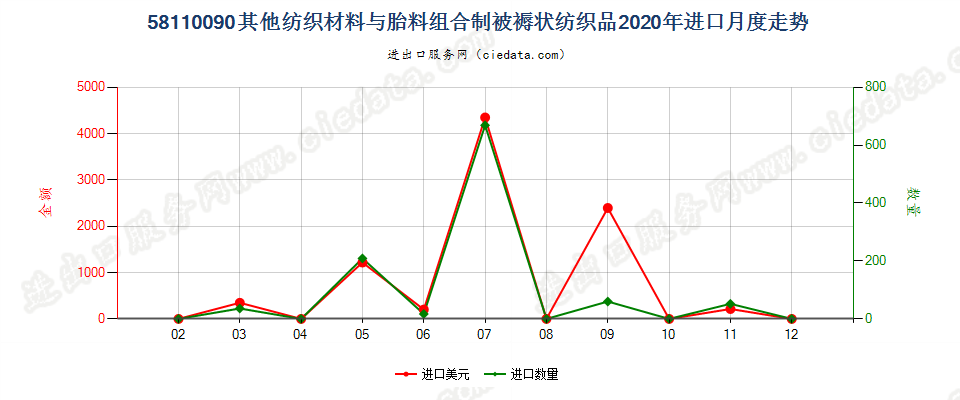 58110090其他纺织材料与胎料组合制被褥状纺织品进口2020年月度走势图