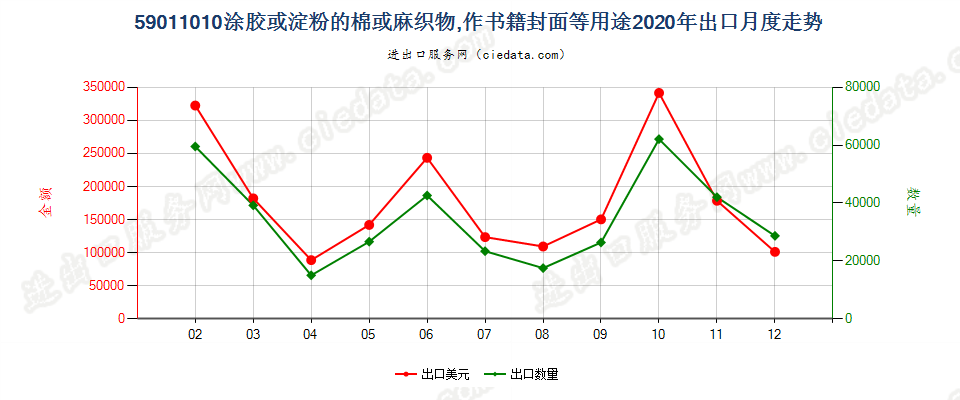 59011010涂胶或淀粉的棉或麻织物，作书籍封面等用途出口2020年月度走势图