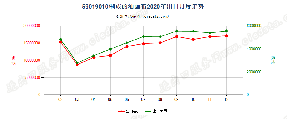 59019010制成的油画布出口2020年月度走势图