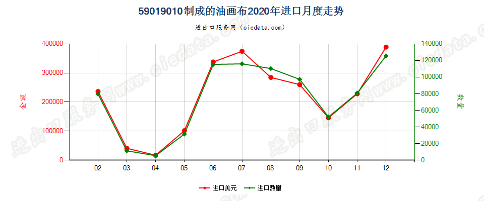 59019010制成的油画布进口2020年月度走势图